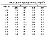 3-6歲是預(yù)防肥胖關(guān)鍵期 你家娃超重嗎？