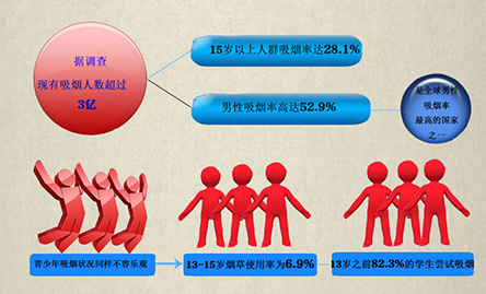 你“第一次吸煙”是多少歲？