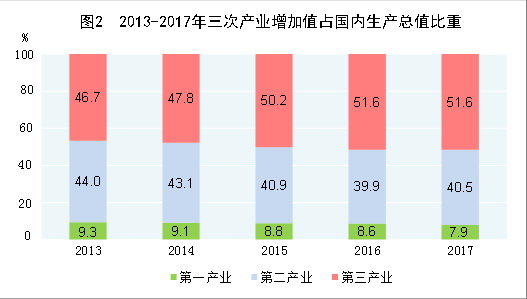 （圖表）[兩會·2017年統(tǒng)計公報]圖2：2013-2017年三次產(chǎn)業(yè)增加值占國內(nèi)生產(chǎn)總值比重