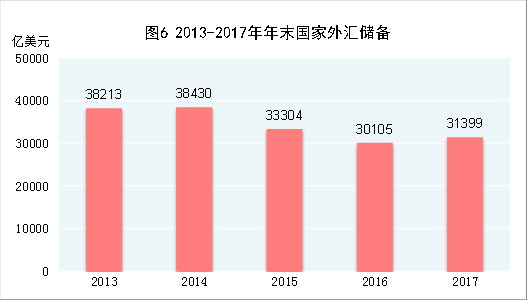 （圖表）[兩會·2017年統(tǒng)計公報]圖6：2013-2017年年末國家外匯儲備