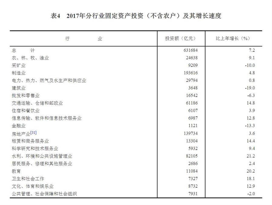 （圖表）[兩會·2017年統(tǒng)計公報]表4：2017年分行業(yè)固定資產(chǎn)投資（不含農(nóng)戶）及其增長速度