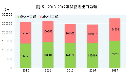 （圖表）[兩會·2017年統(tǒng)計公報]圖15：2013-2017年貨物進出口總額