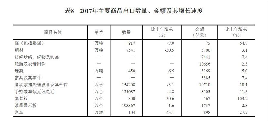 （圖表）[兩會·2017年統(tǒng)計公報]表8：2017年主要商品出口數(shù)量、金額及其增長速度