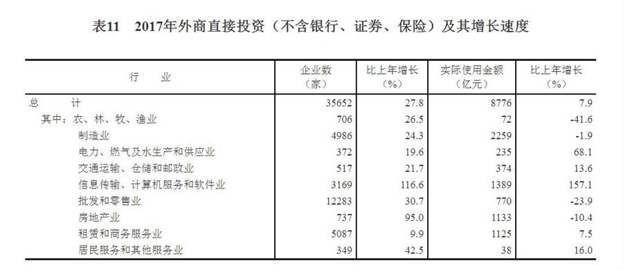 （圖表）[兩會·2017年統(tǒng)計公報]表11：2017年外商直接投資（不含銀行、證券、保險）及其增長速度