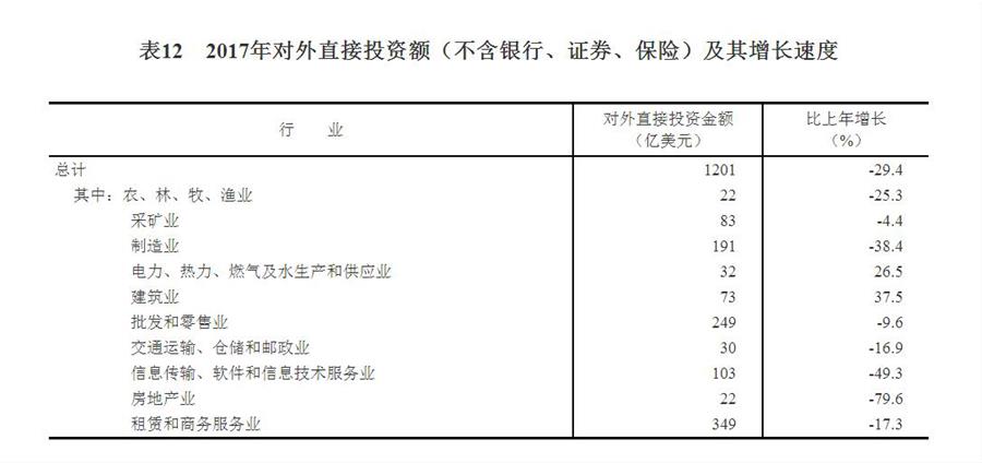 （圖表）[兩會·2017年統(tǒng)計公報]表12：2017年對外直接投資額（不含銀行、證券、保險）及其增長速度