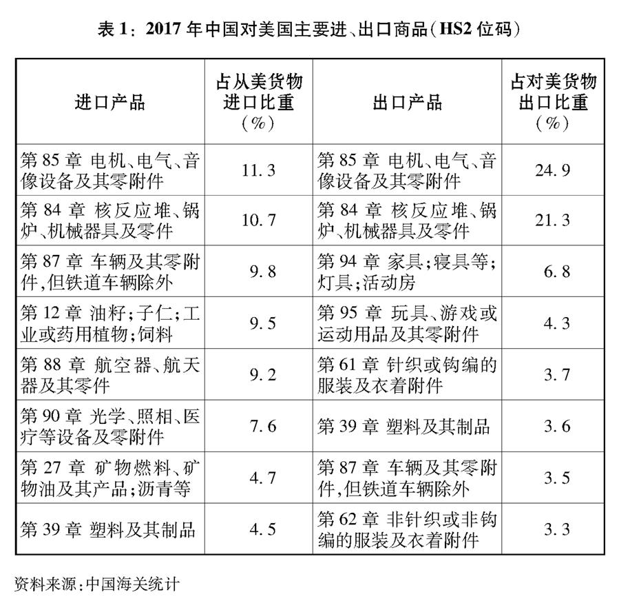 （圖表）[“中美經(jīng)貿(mào)摩擦”白皮書]表1：2017年中國(guó)對(duì)美國(guó)主要進(jìn)、出口商品（HS2位碼）