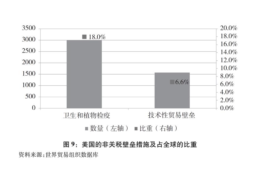 （圖表）[“中美經(jīng)貿(mào)摩擦”白皮書]圖9：美國(guó)的非關(guān)稅壁壘措施及占全球的比重