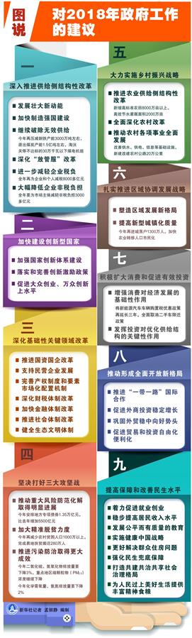 （圖表）[兩會(huì)·政府工作報(bào)告]圖說(shuō)對(duì)2018年政府工作的建議