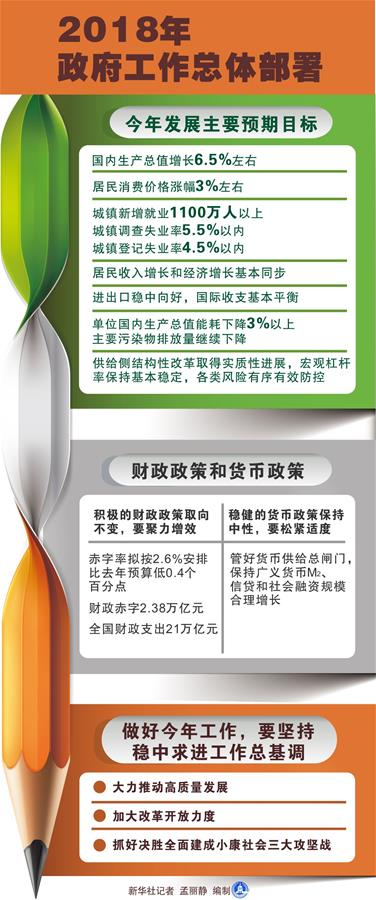 （圖表）[兩會·政府工作報(bào)告]2018年政府工作總體部署