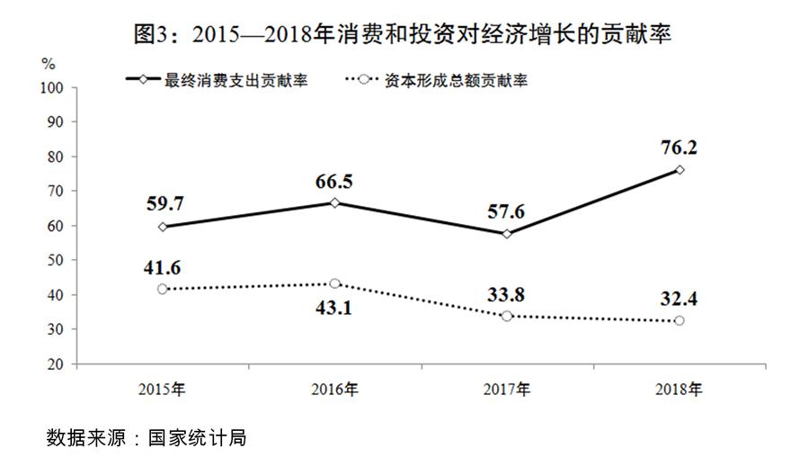 （圖表）[兩會受權(quán)發(fā)布]關(guān)于2018年國民經(jīng)濟(jì)和社會發(fā)展計劃執(zhí)行情況與2019年國民經(jīng)濟(jì)和社會發(fā)展計劃草案的報告（圖3）