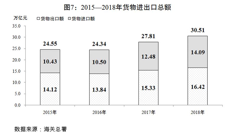 （圖表）[兩會受權(quán)發(fā)布]關(guān)于2018年國民經(jīng)濟(jì)和社會發(fā)展計劃執(zhí)行情況與2019年國民經(jīng)濟(jì)和社會發(fā)展計劃草案的報告（圖7）