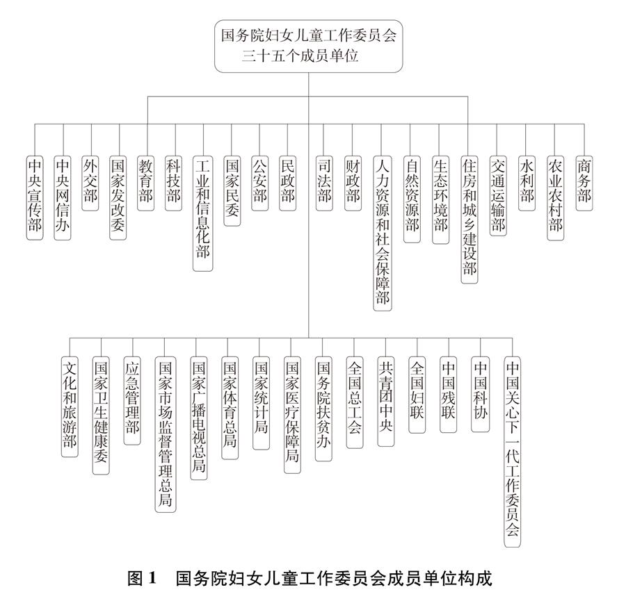 （圖表）[新中國(guó)70年婦女事業(yè)白皮書]圖1 國(guó)務(wù)院婦女兒童工作委員會(huì)成員單位構(gòu)成