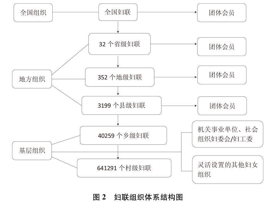 （圖表）[新中國(guó)70年婦女事業(yè)白皮書]圖2 婦聯(lián)組織體系結(jié)構(gòu)圖