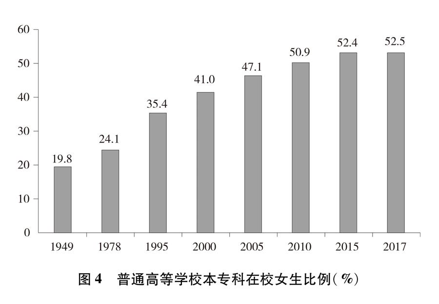 （圖表）[新中國(guó)70年婦女事業(yè)白皮書]圖4 普通高等學(xué)校本專科在校女生比例（%）