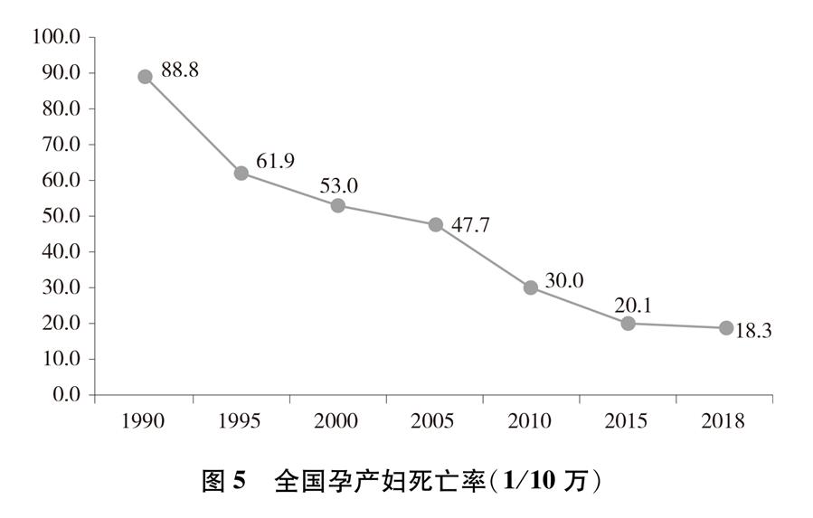 （圖表）[新中國(guó)70年婦女事業(yè)白皮書]圖5 全國(guó)孕產(chǎn)婦死亡率（1/10萬）