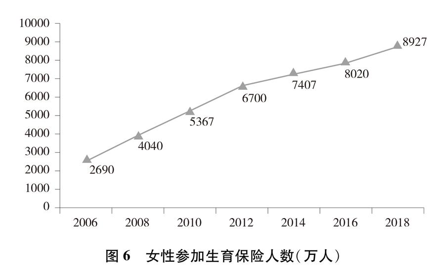 （圖表）[新中國(guó)70年婦女事業(yè)白皮書]圖6 女性參加生育保險(xiǎn)人數(shù)（萬人）