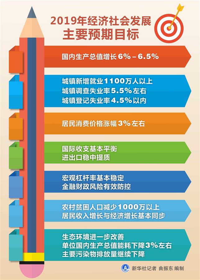 （圖表）[兩會·政府工作報告]2019年經(jīng)濟社會發(fā)展主要預(yù)期目標 