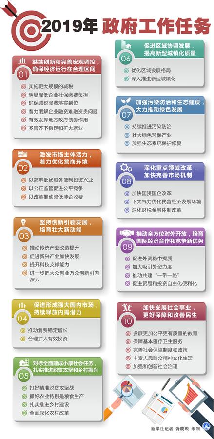 （圖表）[兩會·政府工作報告]2019年政府工作任務