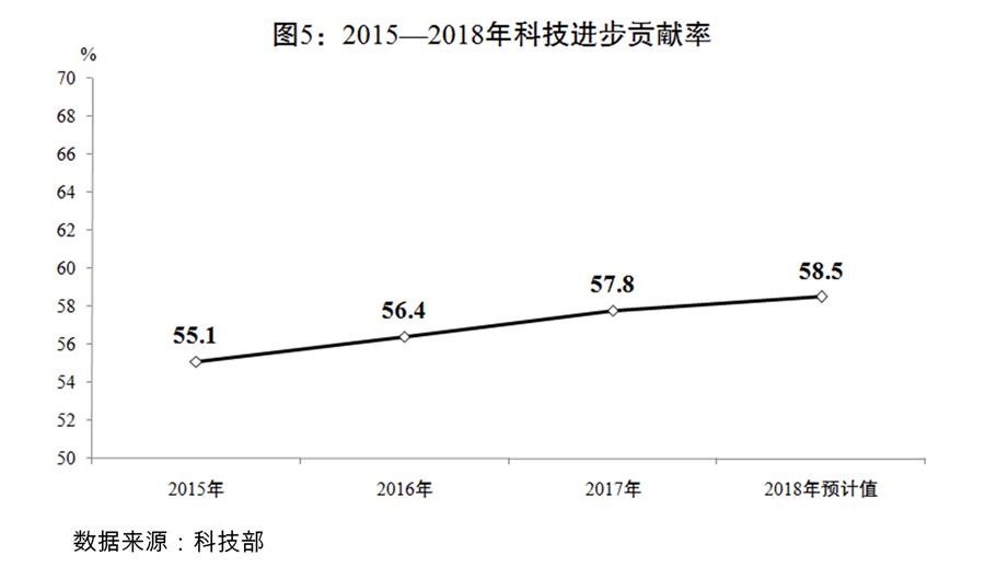 （圖表）[兩會受權(quán)發(fā)布]關(guān)于2018年國民經(jīng)濟和社會發(fā)展計劃執(zhí)行情況與2019年國民經(jīng)濟和社會發(fā)展計劃草案的報告（圖5）