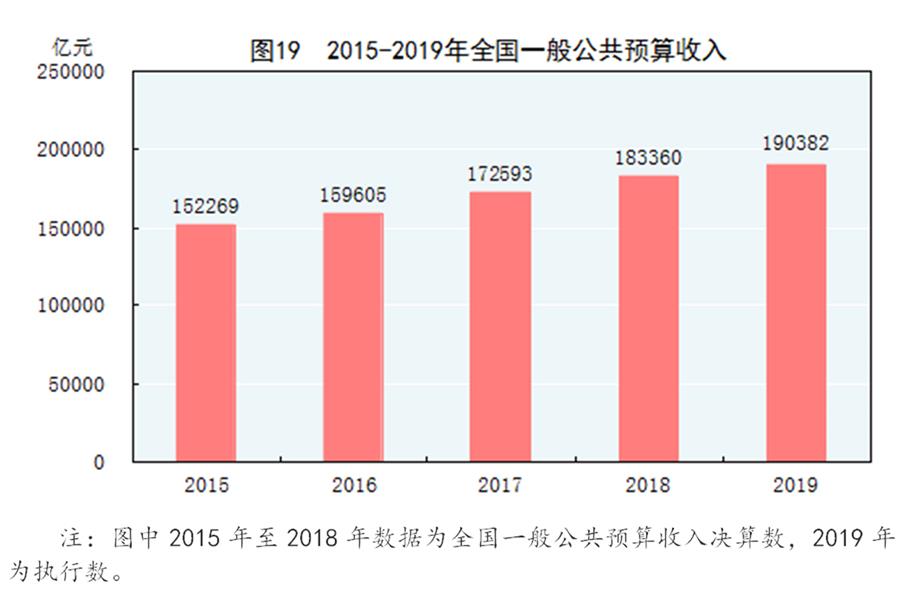 （圖表）［2019年統(tǒng)計(jì)公報(bào)］圖19 2015-2019年全國一般公共預(yù)算收入