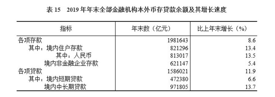 （圖表）［2019年統(tǒng)計(jì)公報(bào)］表15 2019年年末全部金融機(jī)構(gòu)本外幣存貸款余額及其增長(zhǎng)速度