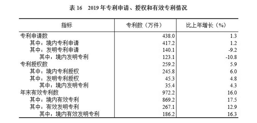 （圖表）［2019年統(tǒng)計(jì)公報(bào)］表16 2019年專利申請(qǐng)、授權(quán)和有效專利情況