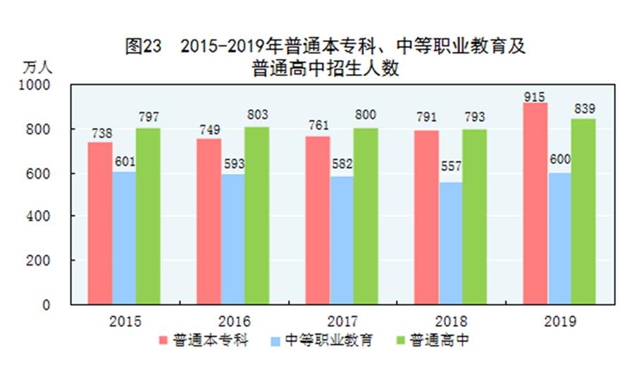 （圖表）［2019年統(tǒng)計(jì)公報(bào)］圖23 2015-2019年普通本專科、中等職業(yè)教育及普通高中招生人數(shù)