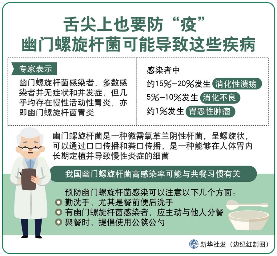 （圖表）［今日關(guān)注·警惕幽門螺旋桿菌］舌尖上也要防“疫” 幽門螺旋桿菌可能導致這些疾病