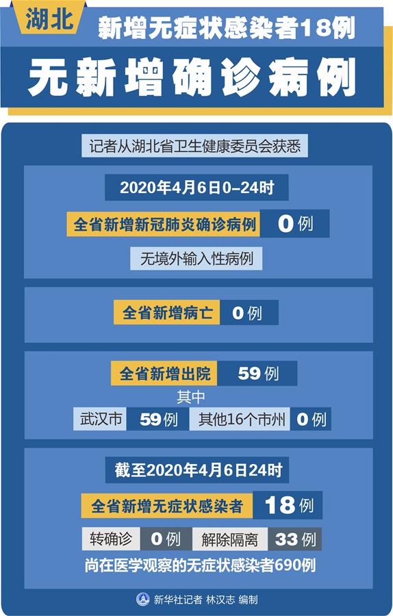 （圖表）［聚焦疫情防控］湖北新增無(wú)癥狀感染者18例 無(wú)新增確診病例