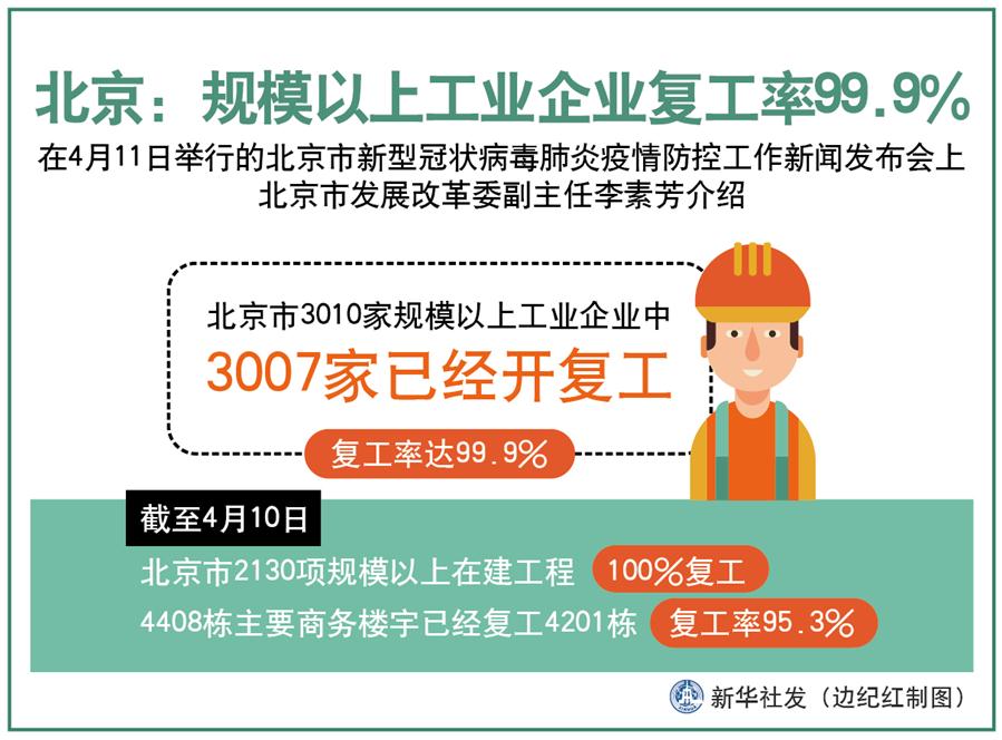 （圖表）［聚焦疫情防控］北京：規(guī)模以上工業(yè)企業(yè)復工率99.9%