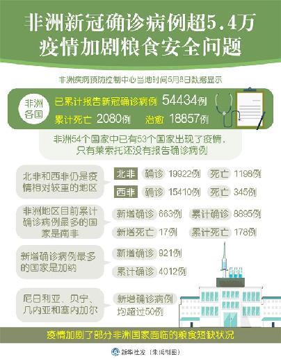 （圖表）［國(guó)際疫情］非洲新冠確診病例超5.4萬 疫情加劇糧食安全問題