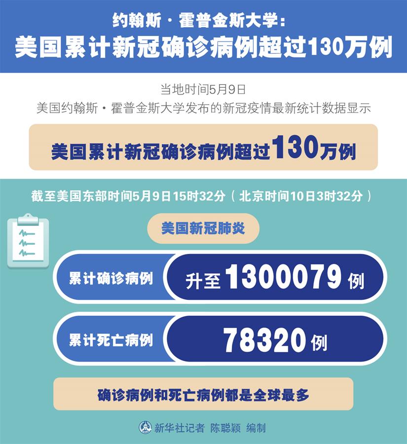 （圖表）［國際疫情］約翰斯·霍普金斯大學(xué)：美國累計新冠確診病例超過130萬例