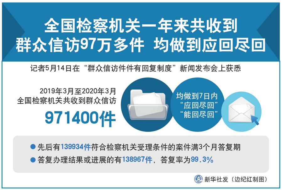 （圖表）［法治］全國檢察機關(guān)一年來共收到群眾信訪97萬多件 均做到應回盡回