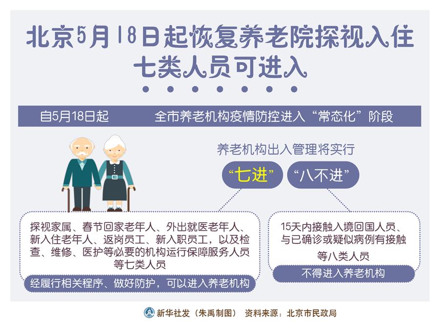 （圖表）［聚焦疫情防控］北京5月18日起恢復養(yǎng)老院探視入住 七類人員可進入