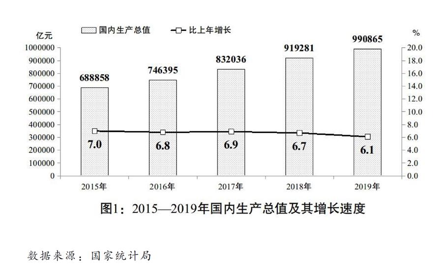 （圖表）［兩會受權(quán)發(fā)布］關(guān)于2019年國民經(jīng)濟和社會發(fā)展計劃執(zhí)行情況與2020年國民經(jīng)濟和社會發(fā)展計劃草案的報告（圖1）