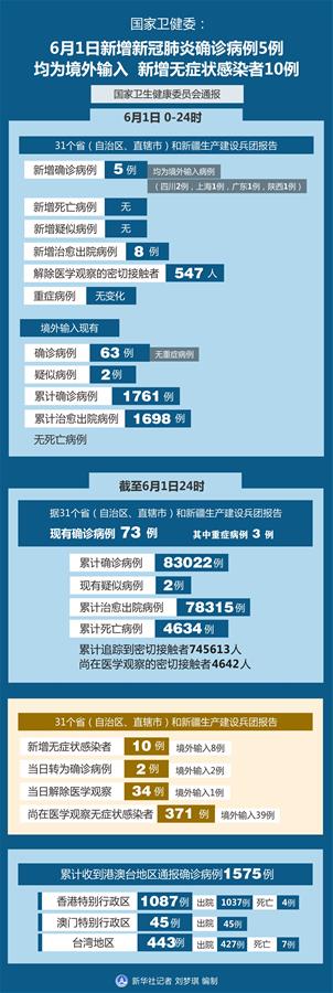 （圖表）［聚焦疫情防控］國(guó)家衛(wèi)健委：6月1日新增新冠肺炎確診病例5例均為境外輸入 新增無(wú)癥狀感染者10例