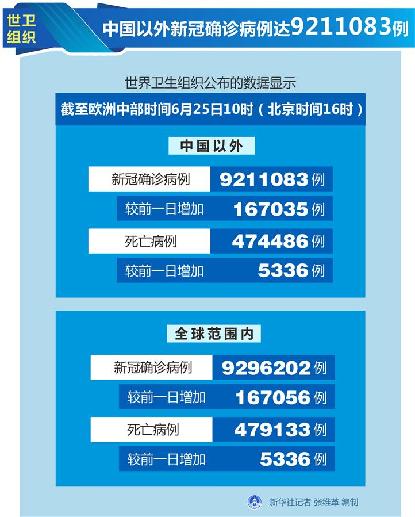 （圖表）［國際疫情］世衛(wèi)組織：中國以外新冠確診病例達(dá)9211083例