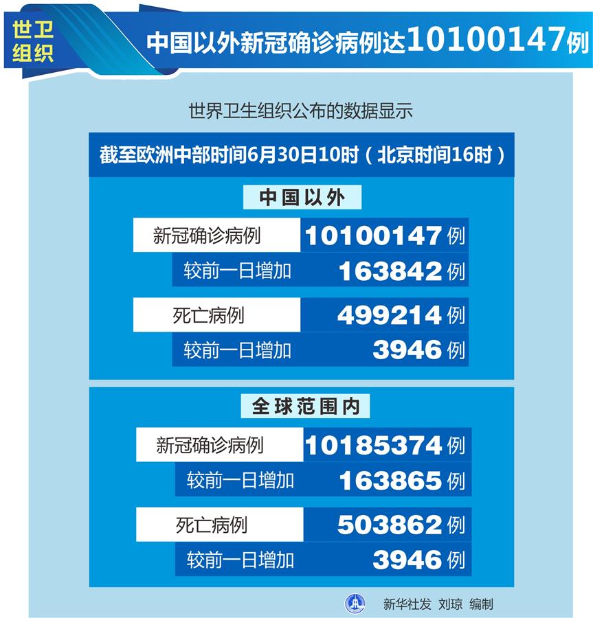 （圖表）［國際疫情］世衛(wèi)組織：中國以外新冠確診病例達10100147例