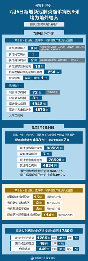 （圖表）［聚焦疫情防控］國家衛(wèi)健委：7月6日新增新冠肺炎確診病例8例 均為境外輸入