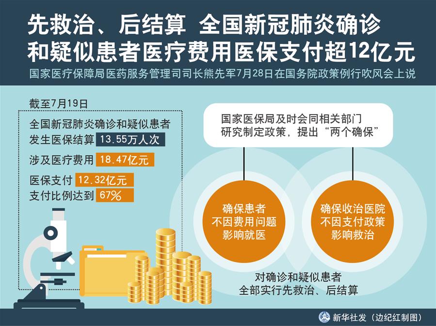 （圖表）［國務(wù)院政策例行吹風(fēng)會］先救治、后結(jié)算 全國新冠肺炎確診和疑似患者醫(yī)療費(fèi)用醫(yī)保支付超12億元