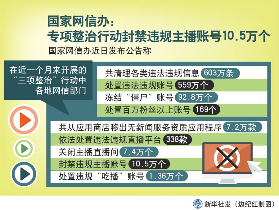 （圖表）［時政］國家網(wǎng)信辦：專項整治行動封禁違規(guī)主播賬號10.5萬個