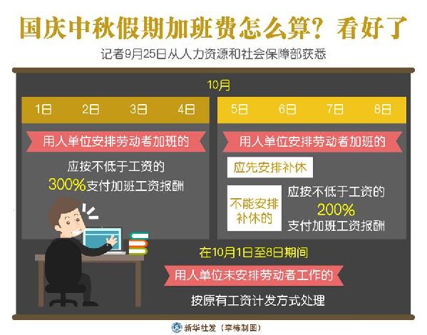 （圖表）［經(jīng)濟(jì)］國慶中秋假期加班費(fèi)怎么算？看好了