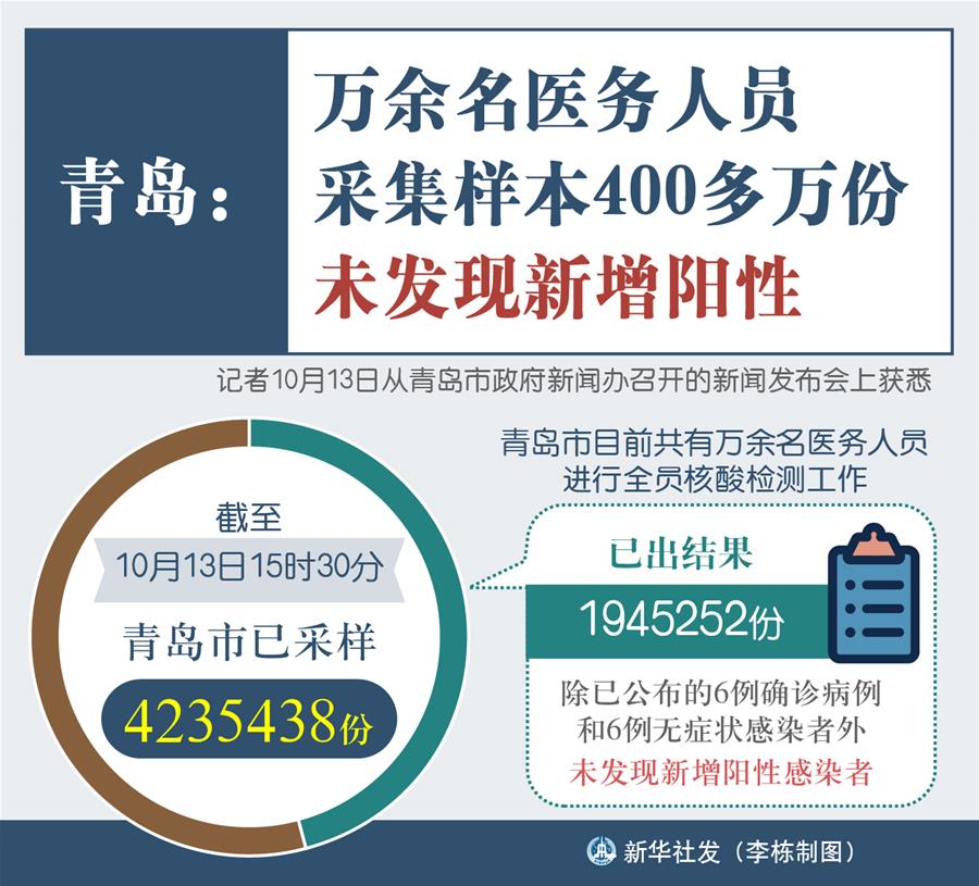 （圖表）［聚焦疫情防控］青島：萬余名醫(yī)務(wù)人員采集樣本400多萬份 未發(fā)現(xiàn)新增陽(yáng)性