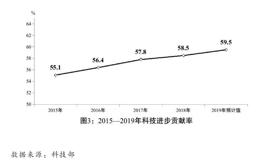 （圖表）［兩會受權(quán)發(fā)布］關(guān)于2019年國民經(jīng)濟(jì)和社會發(fā)展計劃執(zhí)行情況與2020年國民經(jīng)濟(jì)和社會發(fā)展計劃草案的報告（圖3）