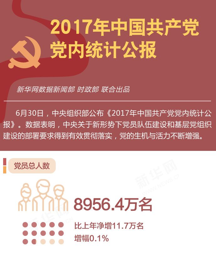 2017年中國共產(chǎn)黨黨內(nèi)統(tǒng)計(jì)公報(bào)