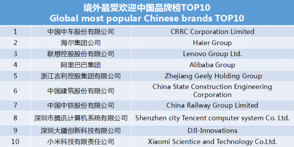 世界影響力組織發(fā)布境外最受歡迎中國品牌榜 中車、海爾、聯(lián)想等上榜