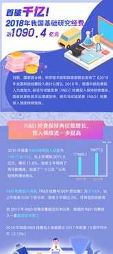 首破千億！2018年我國基礎研究經(jīng)費達1090.4億元