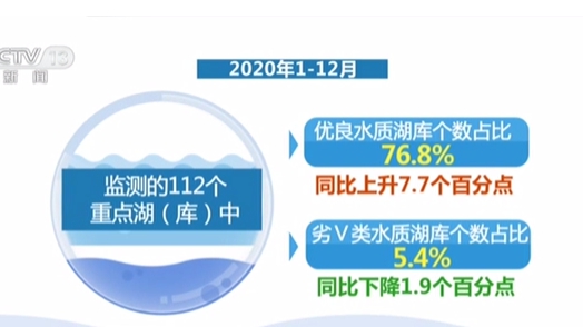 生態(tài)環(huán)境部：地表水優(yōu)良水質同比上升8.5個百分點