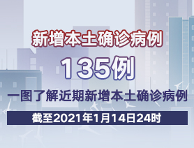 新增本土確診病例135例，一圖了解近期新增本土確診病例