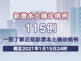 新增本土確診病例115例，一圖了解近期新增本土確診病例